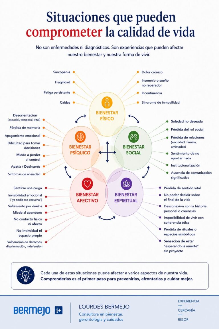 Infografía sobre las principales situaciones que pueden comprometer la calidad de vida y afectar a los Cinco Bienestares durante el envejecimiento.