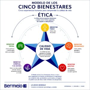 Modelo de los Cinco Bienestares de Lourdes Bermejo
