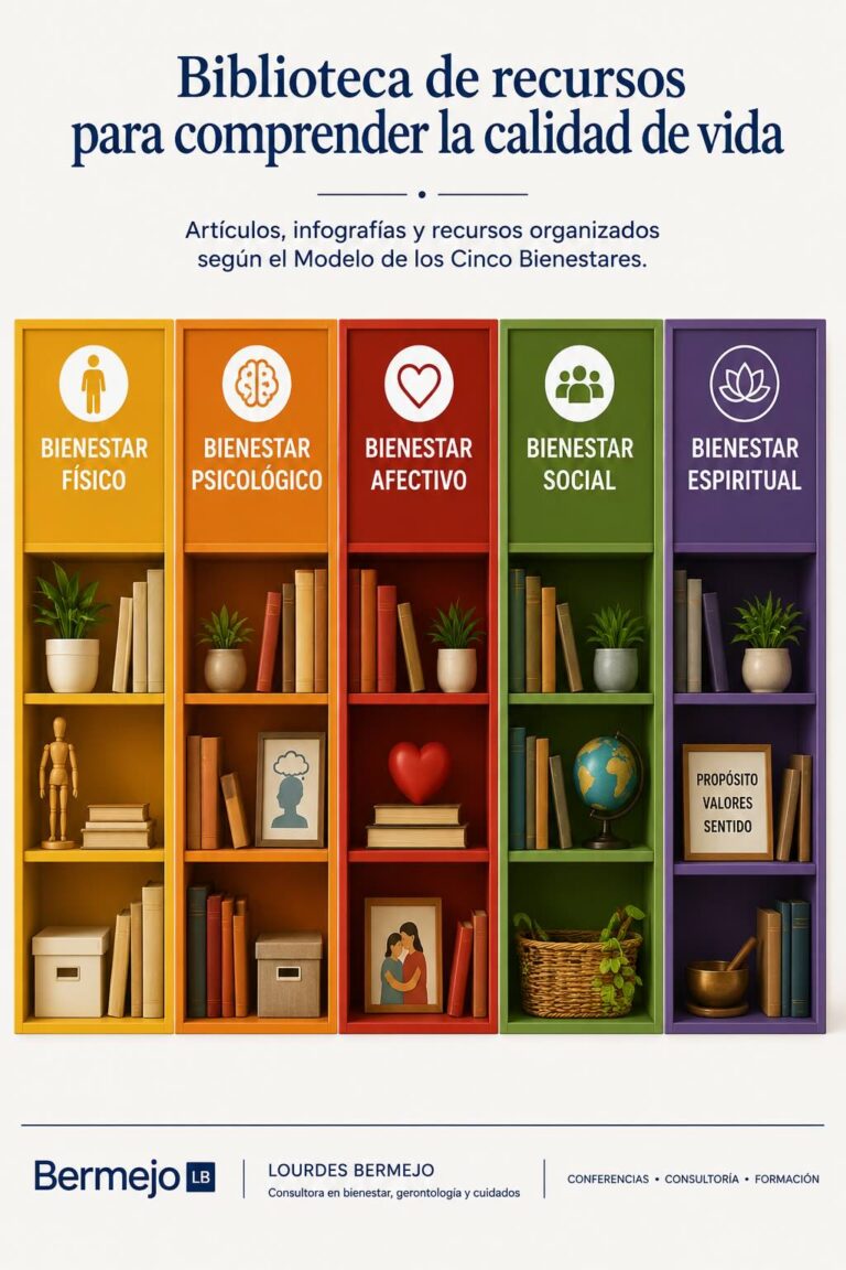 Infografía sobre la Biblioteca de recursos para comprender la calidad de vida, organizada según el Modelo de los Cinco Bienestares.