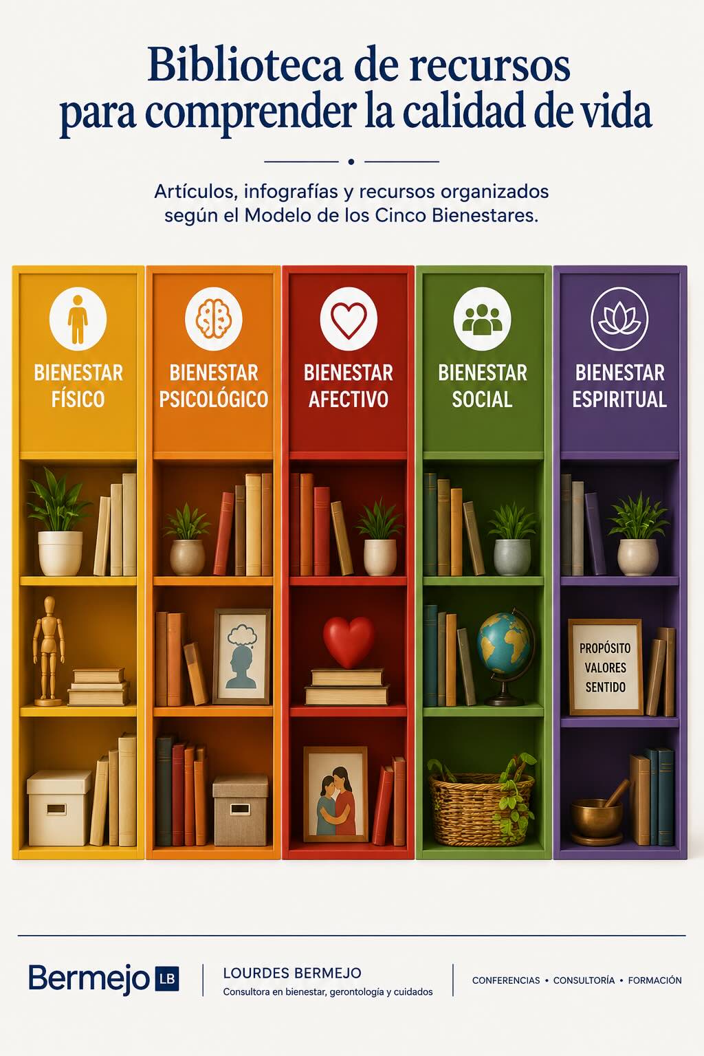 Infografía sobre la Biblioteca de recursos para comprender la calidad de vida, organizada según el Modelo de los Cinco Bienestares.